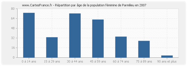 Répartition par âge de la population féminine de Parmilieu en 2007