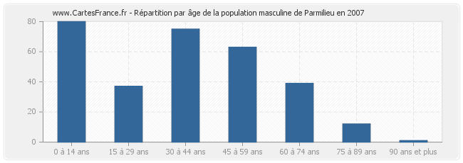Répartition par âge de la population masculine de Parmilieu en 2007