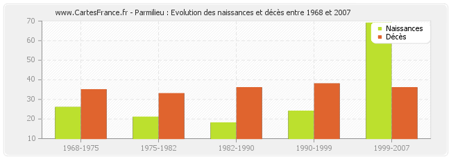 Parmilieu : Evolution des naissances et décès entre 1968 et 2007