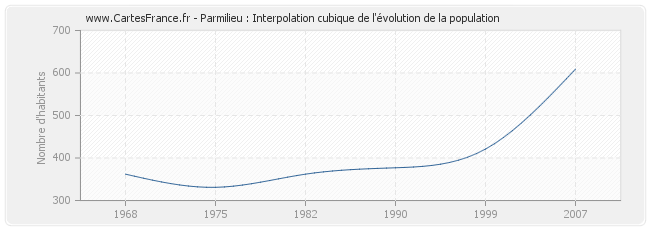 Parmilieu : Interpolation cubique de l'évolution de la population