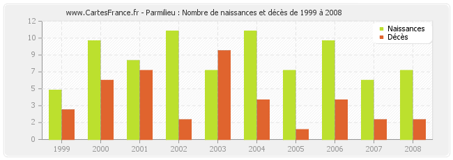 Parmilieu : Nombre de naissances et décès de 1999 à 2008