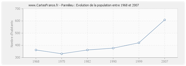 Population Parmilieu