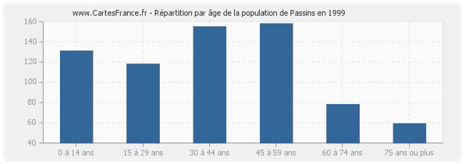Répartition par âge de la population de Passins en 1999