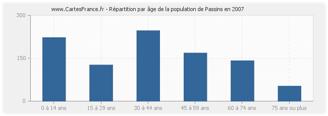 Répartition par âge de la population de Passins en 2007