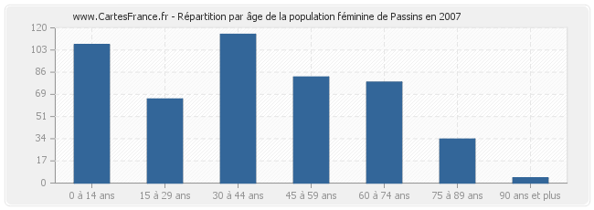 Répartition par âge de la population féminine de Passins en 2007