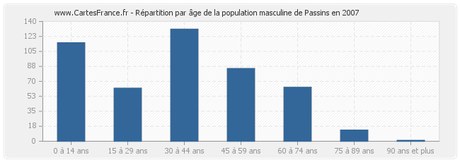 Répartition par âge de la population masculine de Passins en 2007