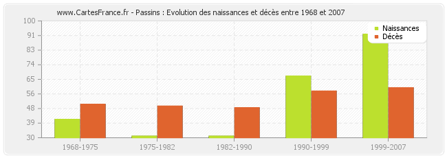Passins : Evolution des naissances et décès entre 1968 et 2007