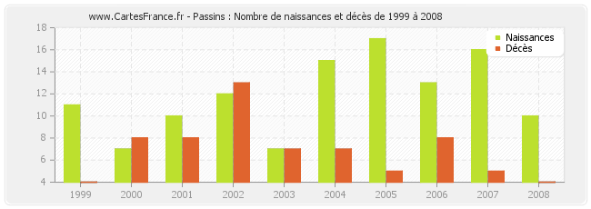 Passins : Nombre de naissances et décès de 1999 à 2008