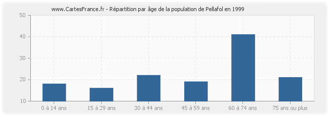 Répartition par âge de la population de Pellafol en 1999