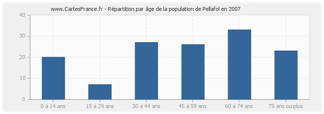 Répartition par âge de la population de Pellafol en 2007