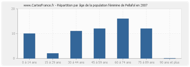 Répartition par âge de la population féminine de Pellafol en 2007