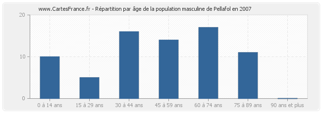 Répartition par âge de la population masculine de Pellafol en 2007