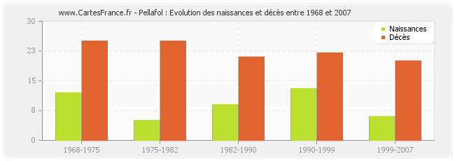 Pellafol : Evolution des naissances et décès entre 1968 et 2007