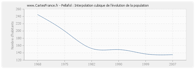 Pellafol : Interpolation cubique de l'évolution de la population