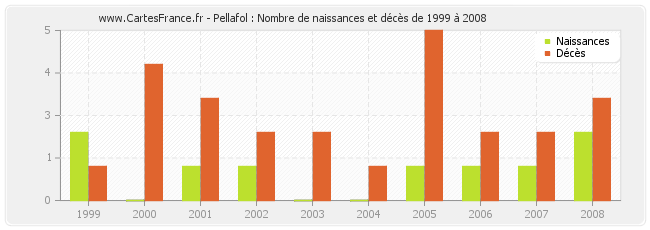Pellafol : Nombre de naissances et décès de 1999 à 2008