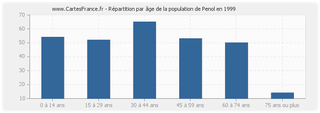 Répartition par âge de la population de Penol en 1999