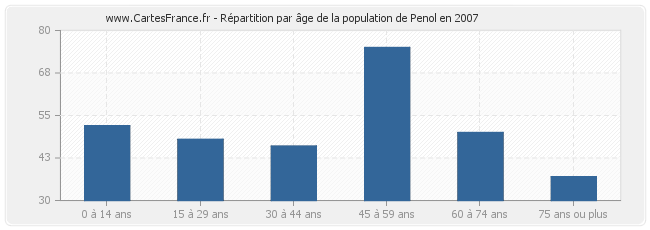Répartition par âge de la population de Penol en 2007
