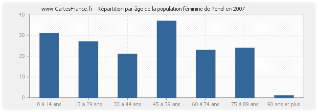 Répartition par âge de la population féminine de Penol en 2007