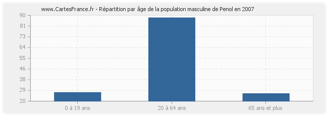 Répartition par âge de la population masculine de Penol en 2007