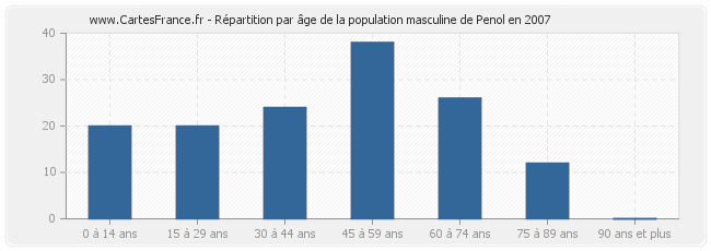 Répartition par âge de la population masculine de Penol en 2007
