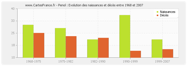 Penol : Evolution des naissances et décès entre 1968 et 2007
