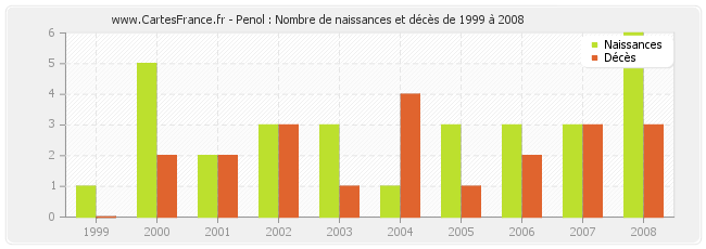 Penol : Nombre de naissances et décès de 1999 à 2008