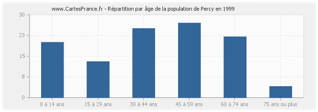Répartition par âge de la population de Percy en 1999