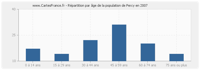 Répartition par âge de la population de Percy en 2007