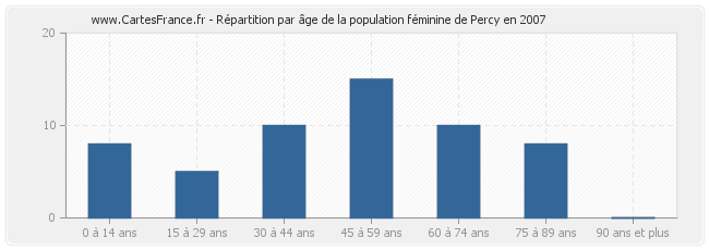 Répartition par âge de la population féminine de Percy en 2007