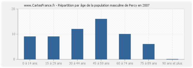 Répartition par âge de la population masculine de Percy en 2007