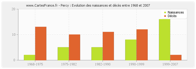 Percy : Evolution des naissances et décès entre 1968 et 2007