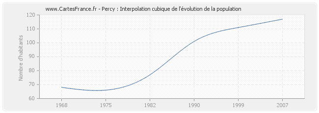 Percy : Interpolation cubique de l'évolution de la population