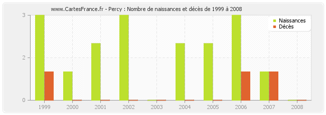 Percy : Nombre de naissances et décès de 1999 à 2008