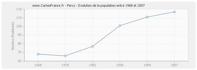 Population Percy