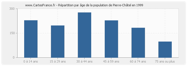 Répartition par âge de la population de Pierre-Châtel en 1999