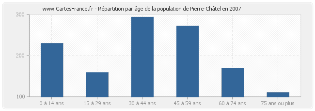 Répartition par âge de la population de Pierre-Châtel en 2007