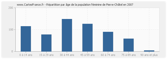 Répartition par âge de la population féminine de Pierre-Châtel en 2007