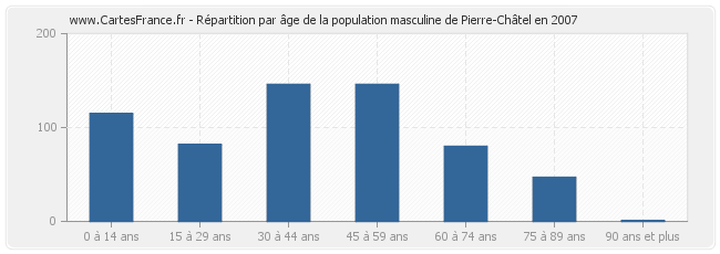Répartition par âge de la population masculine de Pierre-Châtel en 2007