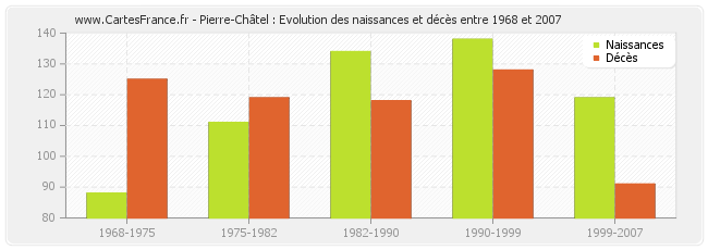 Pierre-Châtel : Evolution des naissances et décès entre 1968 et 2007
