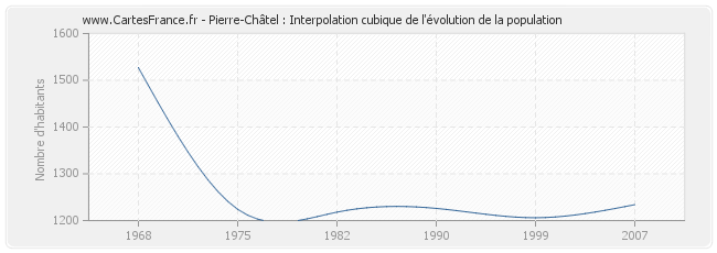 Pierre-Châtel : Interpolation cubique de l'évolution de la population