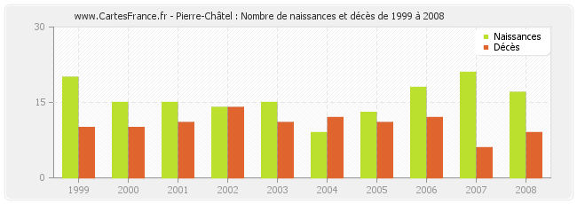 Pierre-Châtel : Nombre de naissances et décès de 1999 à 2008