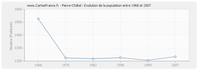 Population Pierre-Châtel