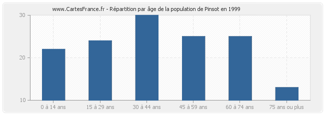 Répartition par âge de la population de Pinsot en 1999