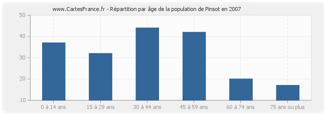 Répartition par âge de la population de Pinsot en 2007