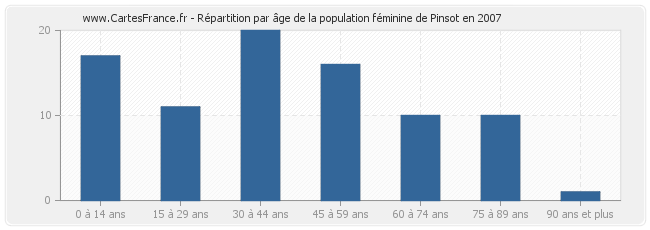 Répartition par âge de la population féminine de Pinsot en 2007