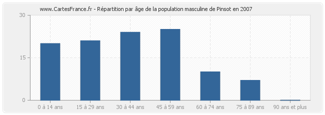 Répartition par âge de la population masculine de Pinsot en 2007