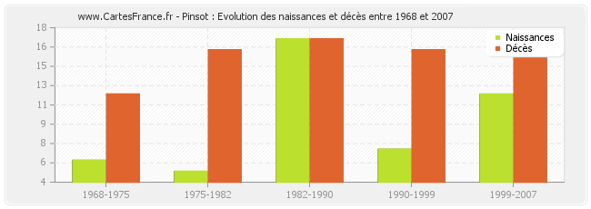 Pinsot : Evolution des naissances et décès entre 1968 et 2007
