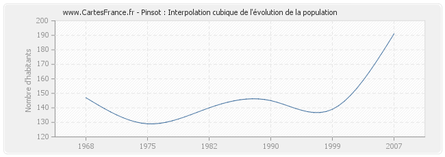 Pinsot : Interpolation cubique de l'évolution de la population