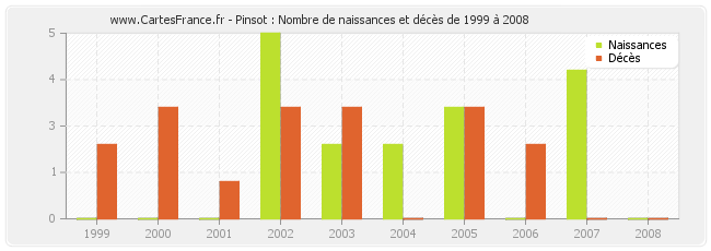 Pinsot : Nombre de naissances et décès de 1999 à 2008