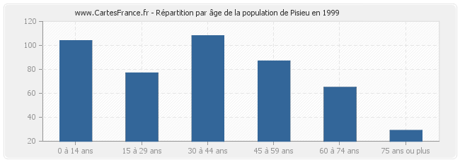 Répartition par âge de la population de Pisieu en 1999